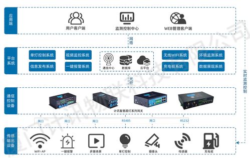 計訊物聯智慧燈桿網關賦能校園智慧合桿建設 開啟儀器儀表銷售新藍海
