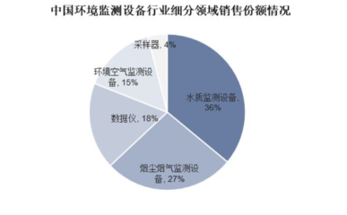 水質檢測儀器行業現狀分析與環境保護專用設備銷售前景